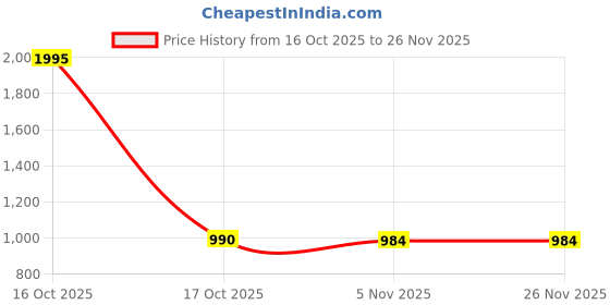 myntra.com Munns & Mars Pack of 5 Mid-Rise Hipster Brief munns & mars Price History Graph from 16 Oct 2025 to 25 Nov 2025