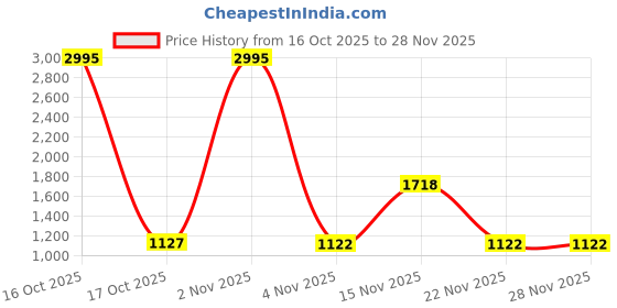 myntra.com Munns & Mars Pack Of 5 Mid-Rise Seamless Hipster Briefs MMSBPBGBLBGBLGYM- munns & mars Price History Graph from 16 Oct 2025 to 22 Nov 2025