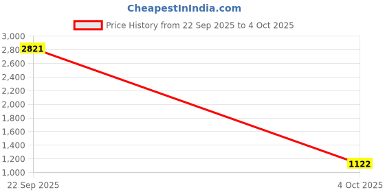 myntra.com Munns & Mars Pack Of 5 Mid Rise Seamless Waist Invisible Hipster Briefs munns & mars Price History Graph from 22 Sep 2025 to 4 Oct 2025