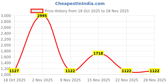 myntra.com Munns & Mars Pack Of 5 Solid Mid-Rise Hipster Briefs munns & mars Price History Graph from 18 Oct 2025 to 27 Nov 2025