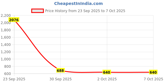 myntra.com Munns & Mars Seamless High Waist Tummy Control Shapewear munns & mars Price History Graph from 23 Sep 2025 to 7 Oct 2025