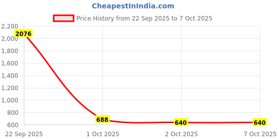 myntra.com Munns & Mars Seamless Hipster Body Shaper Briefs MMTTPBGS-NEW munns & mars Price History Graph from 22 Sep 2025 to 7 Oct 2025