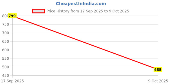 myntra.com Munns & Mars Single Full Coverage Non Padded Non-Wired Bandeau Bra munns & mars Price History Graph from 17 Sep 2025 to 9 Oct 2025