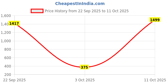 myntra.com Munns & Mars Slim-Fit 4 Way Stretch Fishcut Saree Shapewear munns & mars Price History Graph from 22 Sep 2025 to 11 Oct 2025