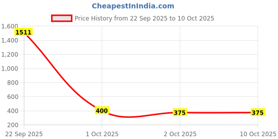 myntra.com Munns & Mars Slim-Fit 4 Way Stretch Skin Friendly Fishcut Saree Shapewear munns & mars Price History Graph from 22 Sep 2025 to 10 Oct 2025