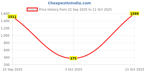 myntra.com Munns & Mars Slim-Fit Fishcut Saree Shapewear munns & mars Price History Graph from 22 Sep 2025 to 10 Oct 2025