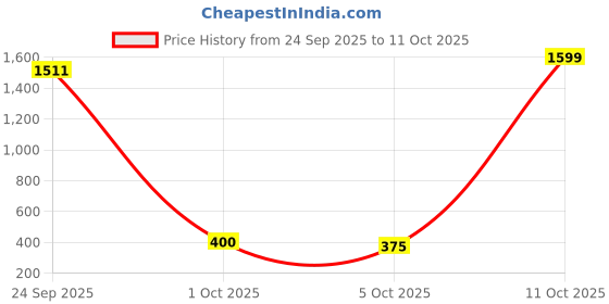myntra.com Munns & Mars Slim-Fit Fishcut Saree Shapewear munns & mars Price History Graph from 24 Sep 2025 to 11 Oct 2025