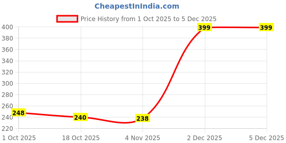 myntra.com Munns & Mars Women Chekced Cotton Mid-Rise Hipster Briefs munns & mars Price History Graph from 1 Oct 2025 to 5 Dec 2025