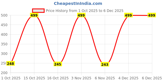 myntra.com Munns & Mars Women Cotton Lace Mid Rise Bikini Briefs munns & mars Price History Graph from 1 Oct 2025 to 6 Dec 2025