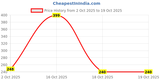 myntra.com Munns & Mars Women Cotton Low-Rise Hipster Briefs munns & mars Price History Graph from 2 Oct 2025 to 16 Oct 2025