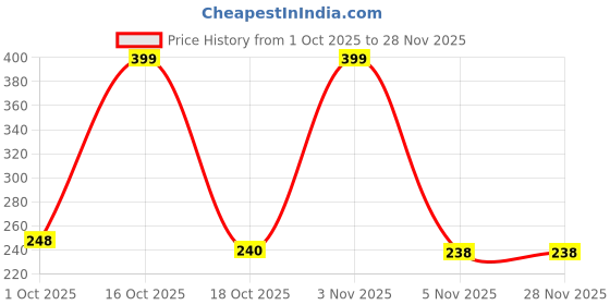 myntra.com Munns & Mars Women Cotton Low -Rise Hipster Briefs munns & mars Price History Graph from 1 Oct 2025 to 27 Nov 2025