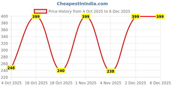 myntra.com Munns & Mars Women Cotton Mid-Rise Hipster Briefs munns & mars Price History Graph from 4 Oct 2025 to 6 Dec 2025