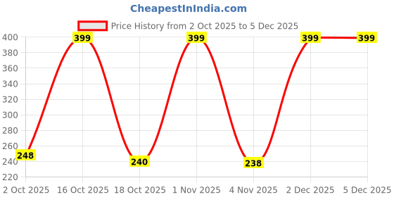myntra.com Munns & Mars Women Cotton Mid-Rise Hipster Briefs munns & mars Price History Graph from 2 Oct 2025 to 5 Dec 2025