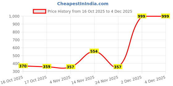 myntra.com Munns & Mars Women Floral Full Coverage Lightly Padded T-Shirt Bra munns & mars Price History Graph from 16 Oct 2025 to 4 Dec 2025