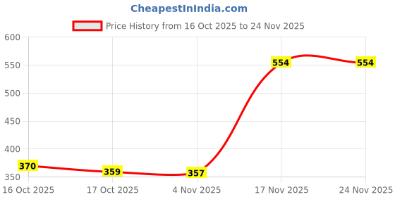 myntra.com Munns & Mars Women Floral Printed Full Coverage Lightly Padded Non-Wired Back Closure Bra munns & mars Price History Graph from 16 Oct 2025 to 24 Nov 2025