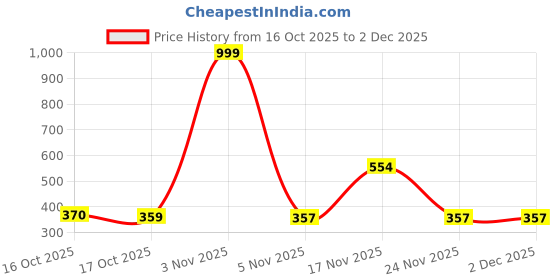 myntra.com Munns & Mars Women Floral Printed Full Coverage Lightly Padded Non-Wired T-Shirt Bra munns & mars Price History Graph from 16 Oct 2025 to 1 Dec 2025