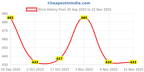 myntra.com Munns & Mars Women Full Coverage Strapless Bandeau Bra munns & mars Price History Graph from 20 Sep 2025 to 22 Nov 2025