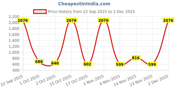 myntra.com Munns & Mars Women High-Rise Seamless Tummy Control Hipster Shaper Briefs MMTTPBLL-NEW munns & mars Price History Graph from 22 Sep 2025 to 2 Dec 2025