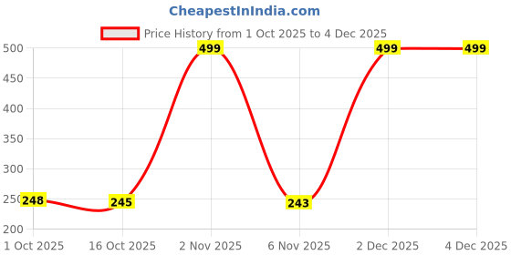 myntra.com Munns & Mars Women Lace Cotton Low-Rise Bikini Briefs munns & mars Price History Graph from 1 Oct 2025 to 2 Dec 2025