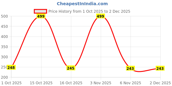 myntra.com Munns & Mars Women Lace Cotton Low-Rise Bikini Briefs munns & mars Price History Graph from 1 Oct 2025 to 2 Dec 2025