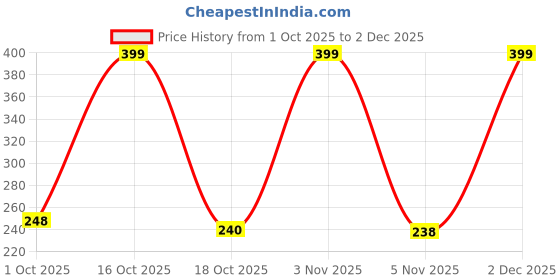 myntra.com Munns & Mars Women Mid-Rise Cotton Hipster Briefs munns & mars Price History Graph from 1 Oct 2025 to 2 Dec 2025