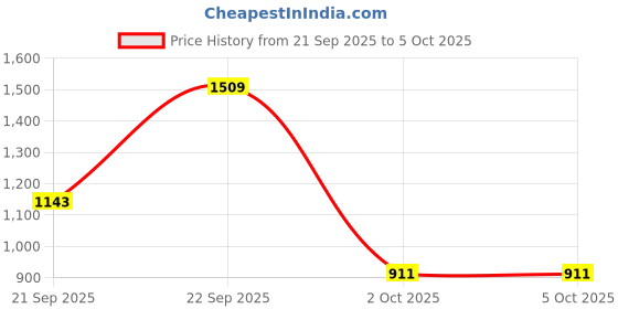 myntra.com Munns & Mars Women Pack of 2 Bandeau Bra Full Coverage munns & mars Price History Graph from 21 Sep 2025 to 4 Oct 2025