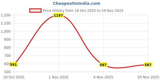 myntra.com Munns & Mars Women Pack of 3 Low-Rise Assorted Hipster Brief munns & mars Price History Graph from 16 Oct 2025 to 28 Nov 2025