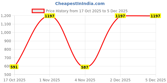 myntra.com Munns & Mars Women Pack of 3 Low-Rise Hipster Brief munns & mars Price History Graph from 17 Oct 2025 to 5 Dec 2025