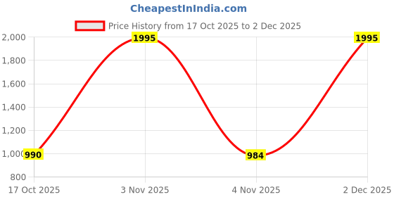 myntra.com Munns & Mars Women Pack of 5 Mid-Rise Hipster Brief munns & mars Price History Graph from 17 Oct 2025 to 2 Dec 2025
