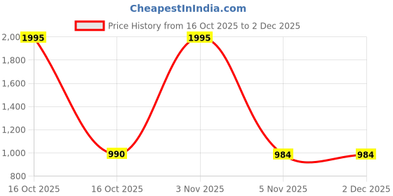 myntra.com Munns & Mars Women Pack of 5 Mid-Rise Hipster Brief munns & mars Price History Graph from 16 Oct 2025 to 2 Dec 2025