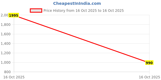 myntra.com Munns & Mars Women Pack of 5 Mid-Rise Hipster Brief munns & mars Price History Graph from 10 Oct 2025 to 16 Oct 2025