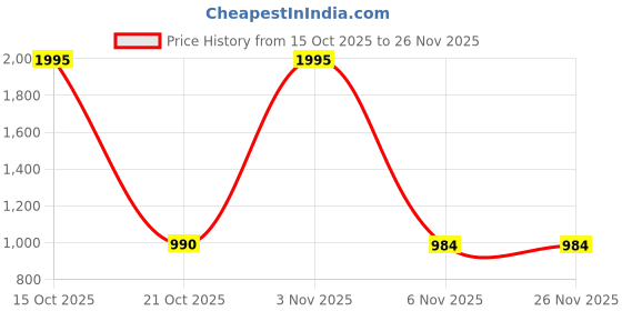 myntra.com Munns & Mars Women Pack of 5 Mid-Rise Hipster Brief munns & mars Price History Graph from 15 Oct 2025 to 25 Nov 2025