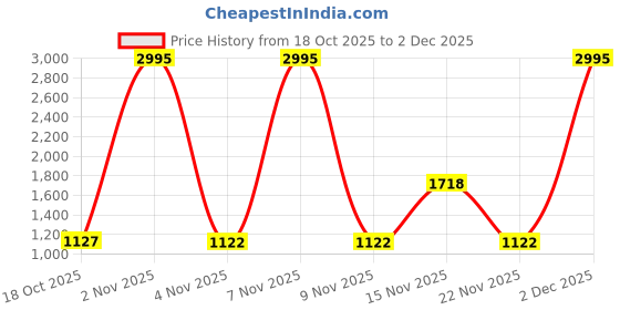 myntra.com Munns & Mars Women Pack Of 5 Seamless Low-Rise Hipster Briefs munns & mars Price History Graph from 18 Oct 2025 to 2 Dec 2025