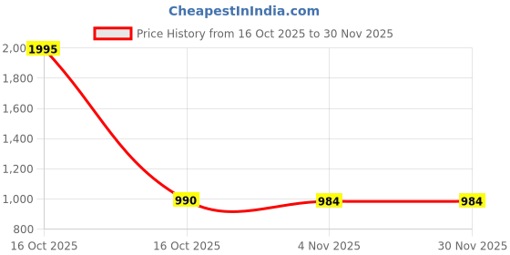 myntra.com Munns & Mars Women Pack of 5 Solid Mid-Rise Anti Bacterial Hipster Brief munns & mars Price History Graph from 16 Oct 2025 to 30 Nov 2025