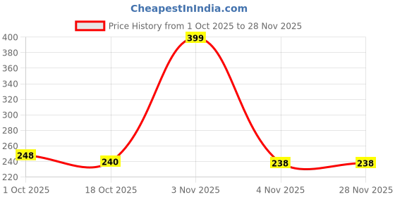 myntra.com Munns & Mars Women Printed Cotton Mid-Rise Hipster Briefs munns & mars Price History Graph from 1 Oct 2025 to 27 Nov 2025