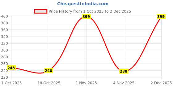 myntra.com Munns & Mars Women Printed Mid-Rise Cotton Hipster Briefs munns & mars Price History Graph from 1 Oct 2025 to 2 Dec 2025
