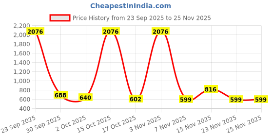 myntra.com Munns & Mars Women Seamless High Waist Tummy Control Shapewear munns & mars Price History Graph from 23 Sep 2025 to 24 Nov 2025