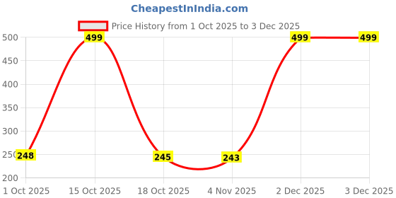 myntra.com Munns & Mars Women Self Design Lace Mid-Rise Bikini Brief munns & mars Price History Graph from 1 Oct 2025 to 2 Dec 2025