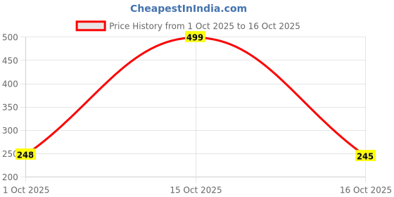 myntra.com Munns & Mars Women Self Design Lace Mid-Waist Bikini Brief munns & mars Price History Graph from 1 Oct 2025 to 16 Oct 2025