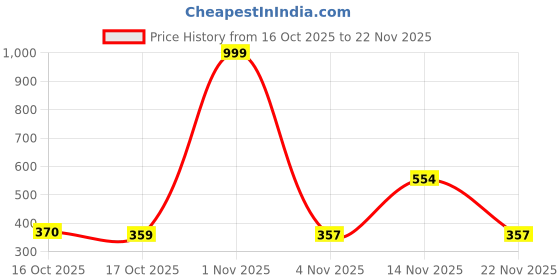 myntra.com Munns & Mars Women Solid Full Coverage Lightly Padded Non-Wired Back Closure Bra munns & mars Price History Graph from 16 Oct 2025 to 22 Nov 2025