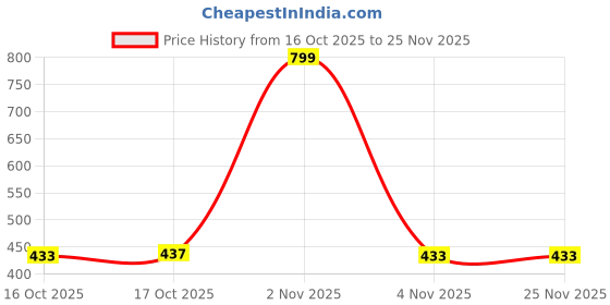myntra.com Munns & Mars Women Solid Strapless Bandeau Full Coverage Bra munns & mars Price History Graph from 16 Oct 2025 to 25 Nov 2025