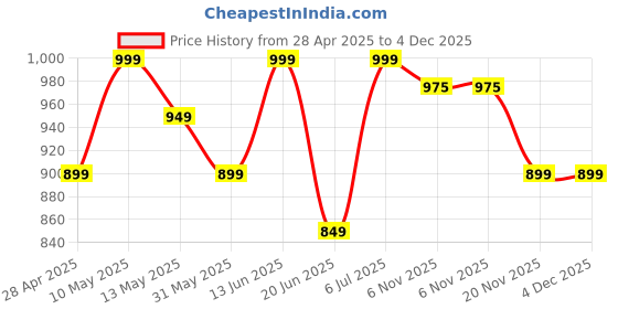 myntra.com Munros Men Accessory Gift Set of Wallet and Belt munros Price History Graph from 28 Apr 2025 to 4 Dec 2025