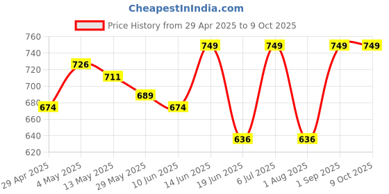 myntra.com Munros Men Leather Formal Belt munros Price History Graph from 29 Apr 2025 to 9 Oct 2025