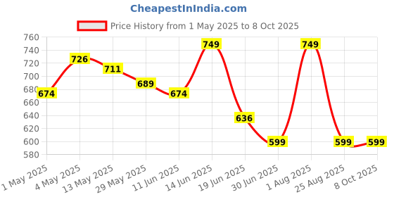 myntra.com Munros Men Leather Formal Belt munros Price History Graph from 1 May 2025 to 8 Oct 2025