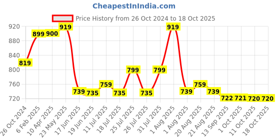 myntra.com Murcia Abstract Print Flared Sleeve Fit & Flare Midi Dress murcia Price History Graph from 26 Oct 2024 to 18 Oct 2025