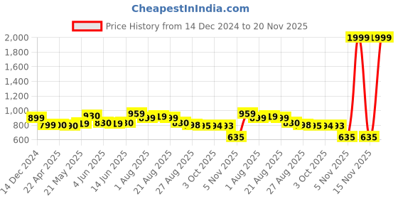 myntra.com Murcia Abstract Printed Fit & Flare Cotton Midi Dress murcia Price History Graph from 14 Dec 2024 to 20 Nov 2025