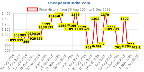 myntra.com Murcia Abstract Printed Gathered or Pleated A-Line Midi Dress murcia Price History Graph from 30 Aug 2024 to 30 Nov 2025