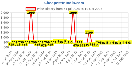 myntra.com Murcia Abstract Printed Shirt & Flared Trouser murcia Price History Graph from 31 Jul 2024 to 9 Oct 2025