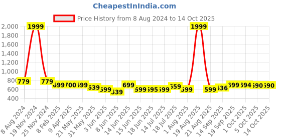 myntra.com Murcia Abstract Printed Shoulder Straps Top & Shorts murcia Price History Graph from 8 Aug 2024 to 13 Oct 2025
