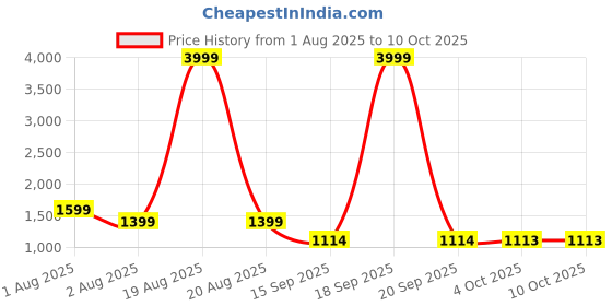 myntra.com Murcia Abstract Printed Square Neck Top with Palazzos murcia Price History Graph from 1 Aug 2025 to 9 Oct 2025